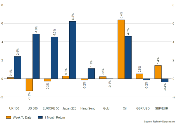 23-02-10 Markets chart